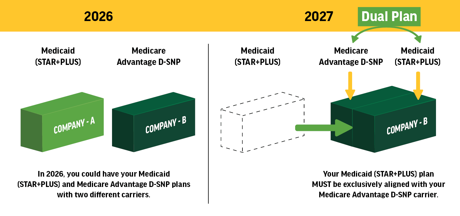 An infographic showing how one has their Medicaid (STAR+PLUS) and Medicare Advantage D-SNP plans with two different carriers in 2026. For 2027, one's Medicaid (STAR+PLUS) plan will be exclusively aligned with their Medicare Advantage D-SNP carrier in one carrier instead of two different carriers.